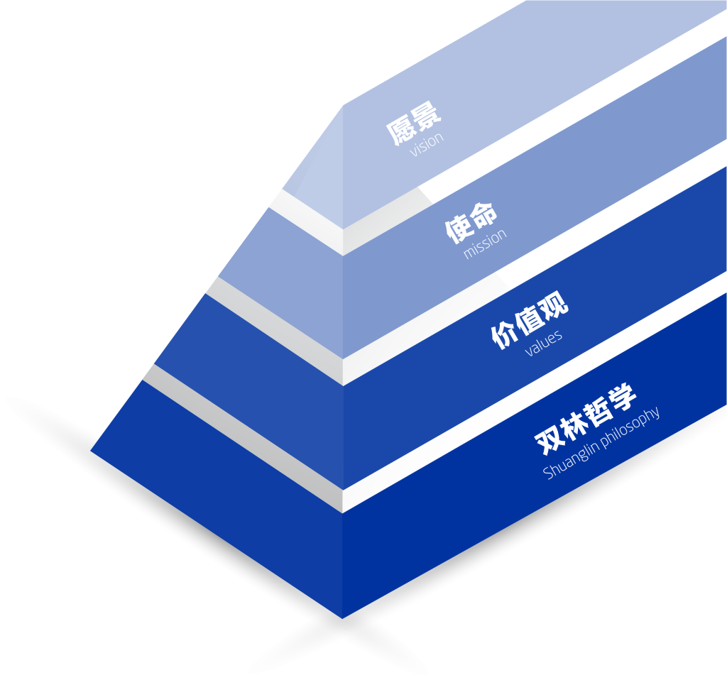 华体会官方网页版-华体会（中国）-华体会文化理念“金字塔”